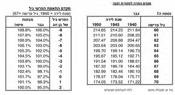 טבלת מקדמי המרה קרן פנסיה חדשה