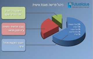 ייעוץ השקעות בפנסיה