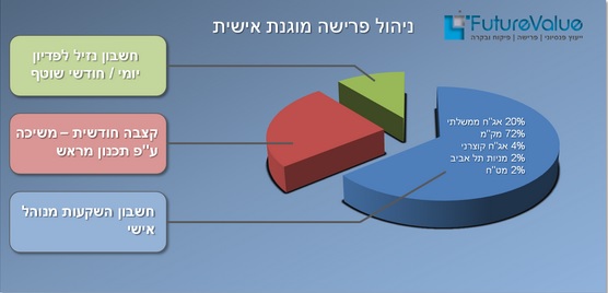 ייעוץ השקעות אישי-IRA