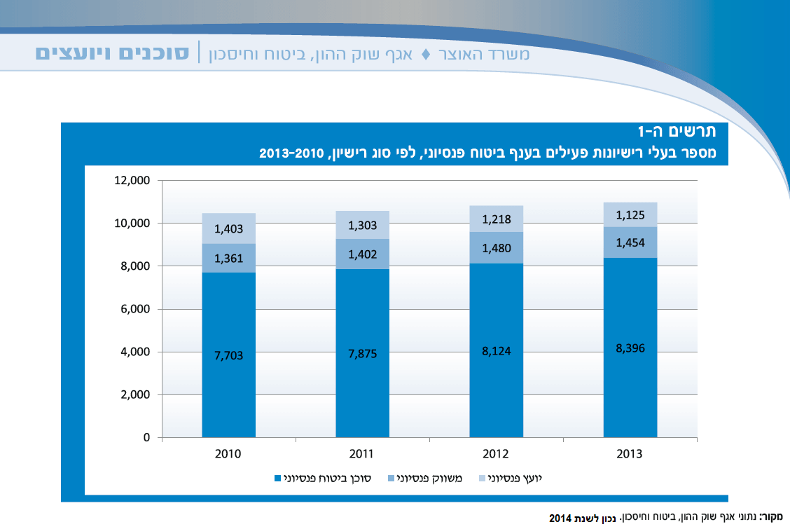 סוגי רשיונות פנסיוני