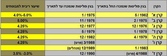 ביטוח מנהלים מבטיחות תשואה - אגח חץ