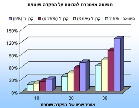 איגרות חוב חיים צמוד