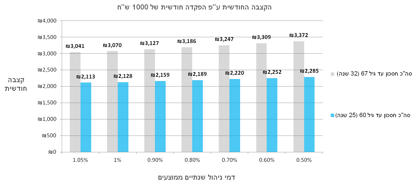  דמי ניהול מול תשואה