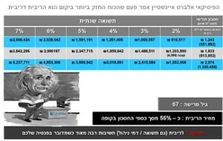 דמי ניהול