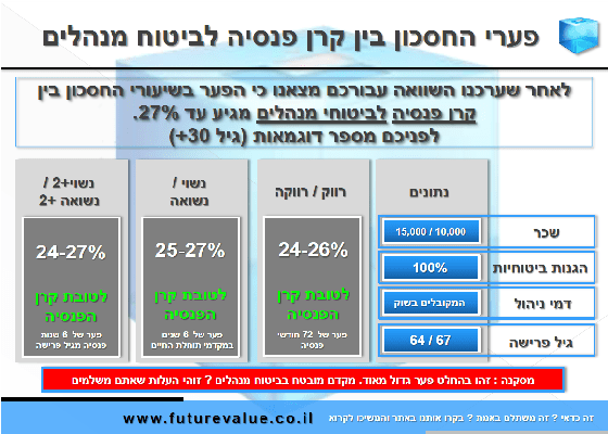 השוואה בין קרן פנסיה לביטוח מנהלים