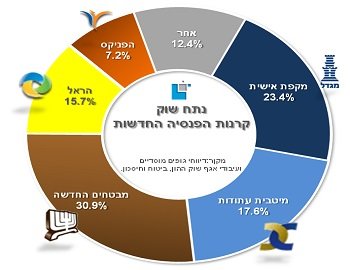 דירוג קרנות הפנסיה החדשות המקיפות 2015