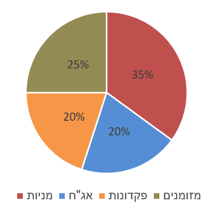 גרף תשואות ביטוחי מנהלים