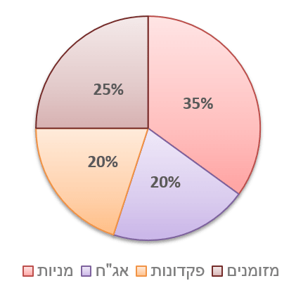 גרף תשואות קופות גמל והשתלמות