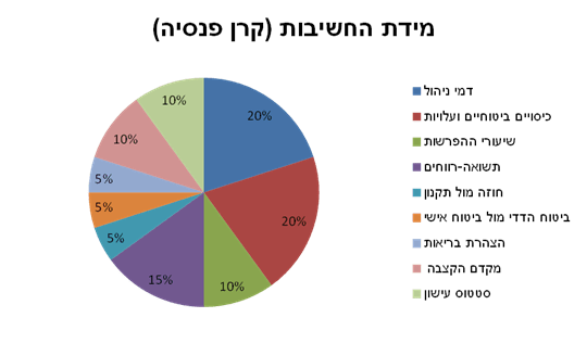 חשיבות קרן פנסיה 