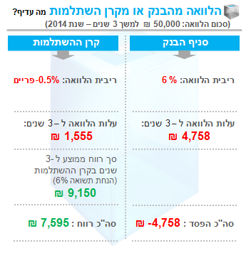 הלוואה מהבנק או מקרן השתלמות