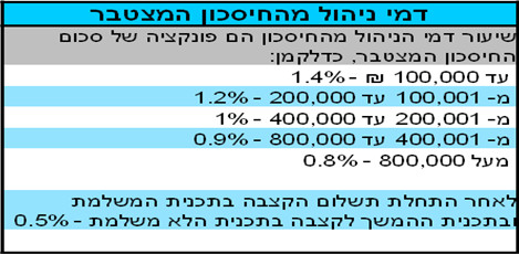 דמי ניהול איילון ביטוח