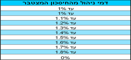 דמי ניהול מנורה ביטוח