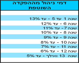 דמי ניהול מגדל ביטוח