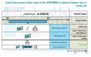 חלוקת כספים לפי שנים