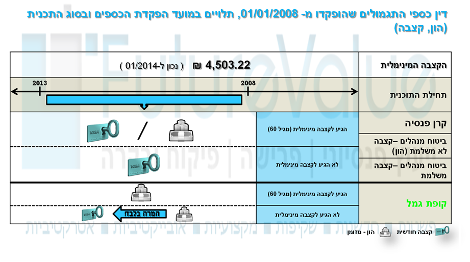 משיכת כספים קופת גמל