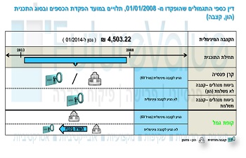 חלוקת כספים לפי שנים