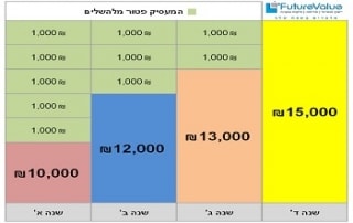 סעיף 14 חוק פיצויים