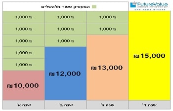 סעיף 14 חוק פיצויים