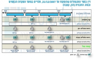 חלוקת כספים לפי שנים עד 2007