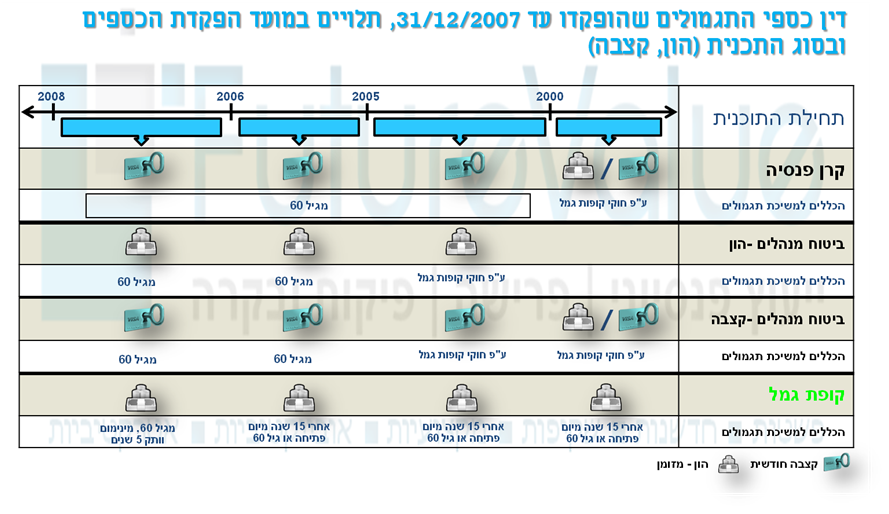 משיכת כספים קופת גמל