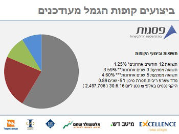 תשואות גמל השתלמות