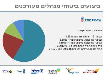 תשואות גמל השתלמות מנהלים