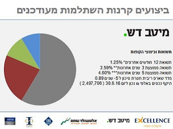 תשואות גמל השתלמות