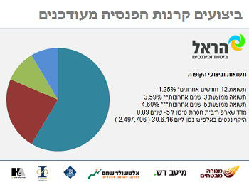 תשואות גמל השתלמות פנסיה