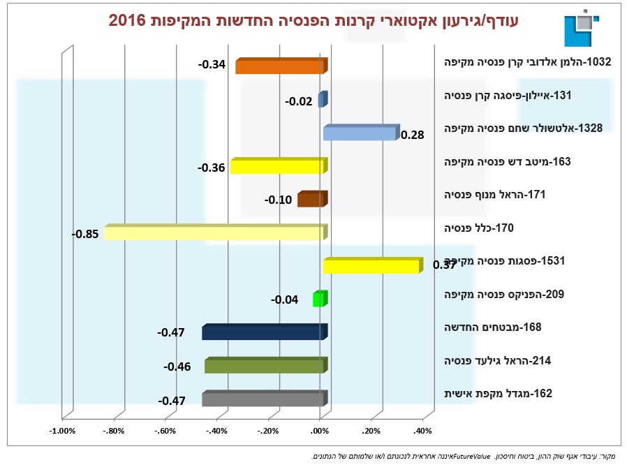 מאזן אקטוארי קרן פנסיה